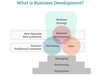 What Is Business Development Fuel Podcast